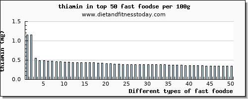 fast foodse thiamin per 100g